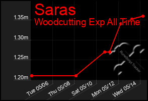 Total Graph of Saras