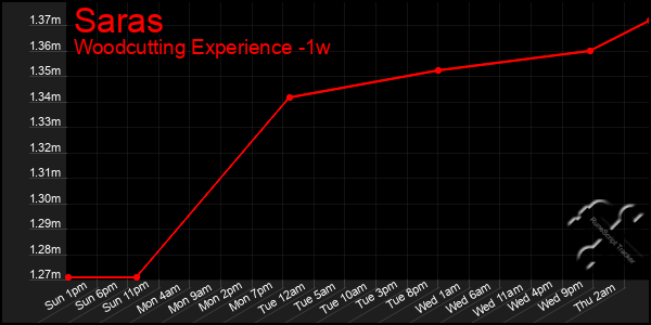 Last 7 Days Graph of Saras