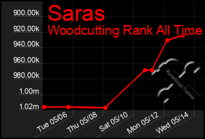 Total Graph of Saras