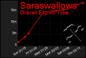 Total Graph of Saraswallows