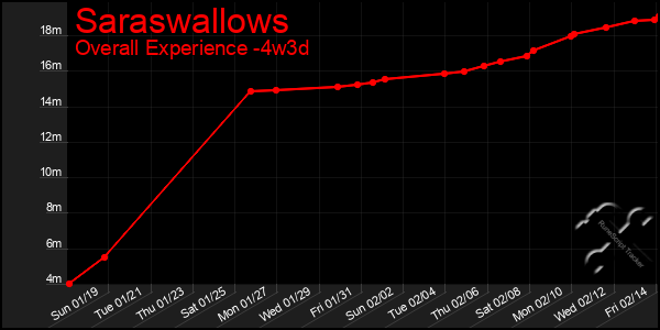 Last 31 Days Graph of Saraswallows