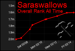 Total Graph of Saraswallows