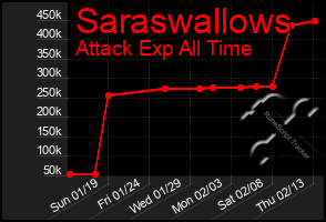 Total Graph of Saraswallows