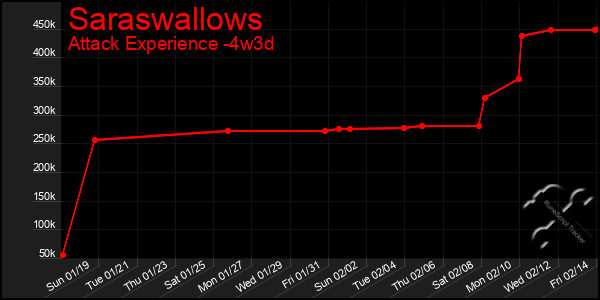 Last 31 Days Graph of Saraswallows