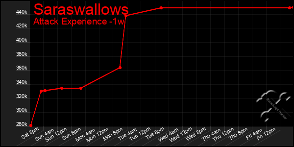 Last 7 Days Graph of Saraswallows