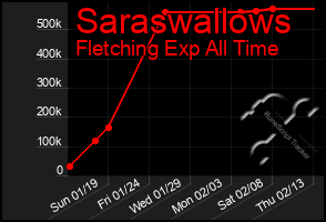 Total Graph of Saraswallows