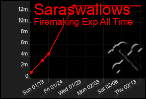 Total Graph of Saraswallows