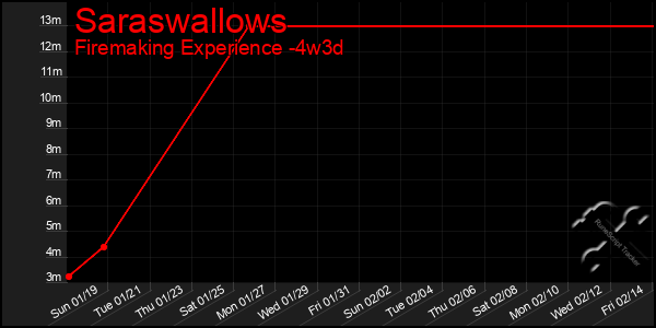 Last 31 Days Graph of Saraswallows