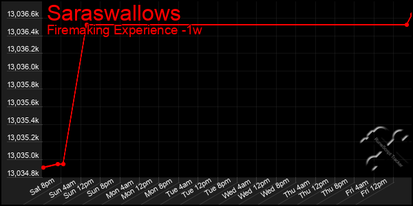 Last 7 Days Graph of Saraswallows