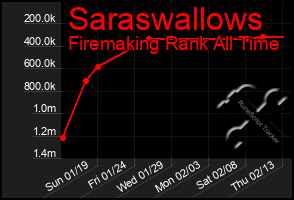 Total Graph of Saraswallows