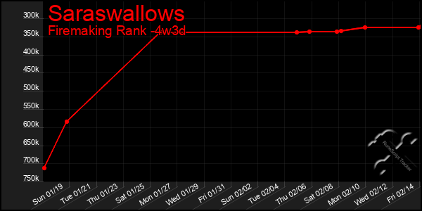 Last 31 Days Graph of Saraswallows