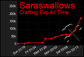 Total Graph of Saraswallows