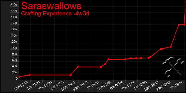 Last 31 Days Graph of Saraswallows