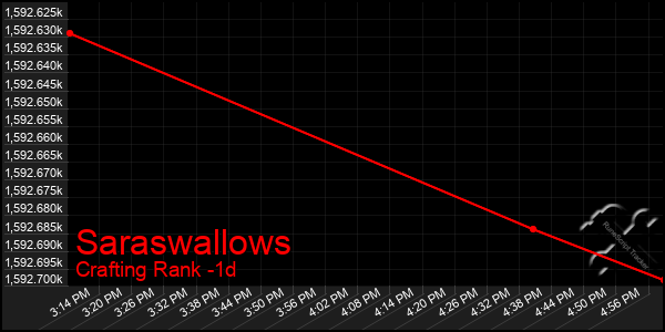 Last 24 Hours Graph of Saraswallows