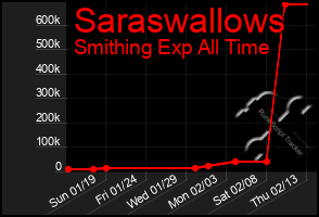 Total Graph of Saraswallows