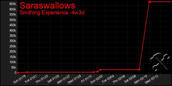 Last 31 Days Graph of Saraswallows