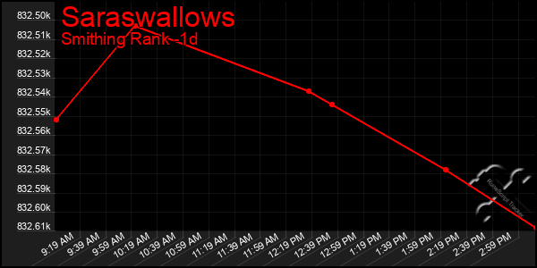 Last 24 Hours Graph of Saraswallows