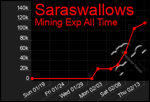 Total Graph of Saraswallows