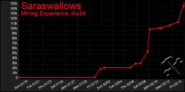 Last 31 Days Graph of Saraswallows