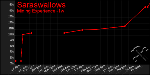 Last 7 Days Graph of Saraswallows