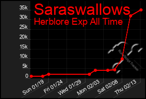 Total Graph of Saraswallows