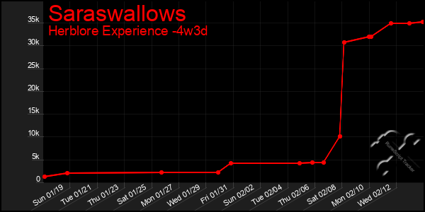 Last 31 Days Graph of Saraswallows