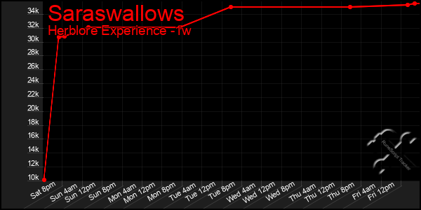 Last 7 Days Graph of Saraswallows