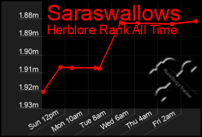 Total Graph of Saraswallows