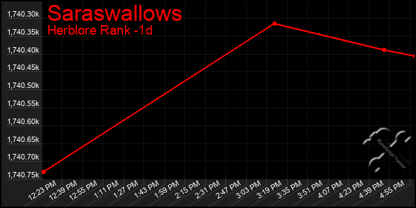 Last 24 Hours Graph of Saraswallows