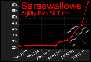 Total Graph of Saraswallows