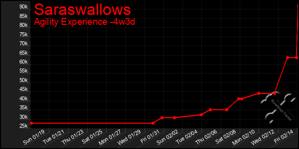 Last 31 Days Graph of Saraswallows