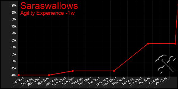 Last 7 Days Graph of Saraswallows