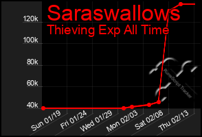 Total Graph of Saraswallows