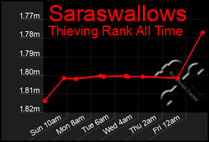 Total Graph of Saraswallows