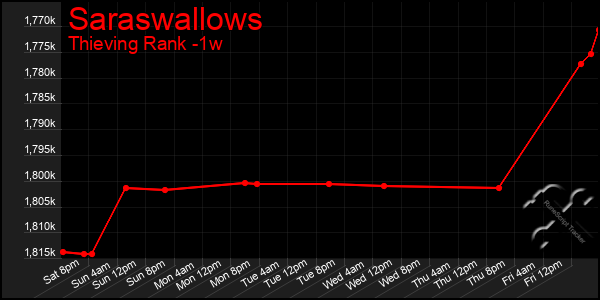 Last 7 Days Graph of Saraswallows