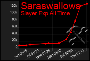 Total Graph of Saraswallows