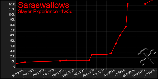 Last 31 Days Graph of Saraswallows