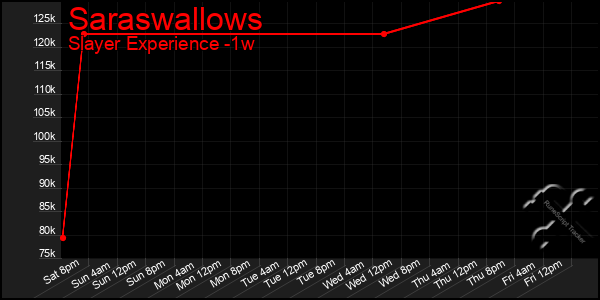 Last 7 Days Graph of Saraswallows