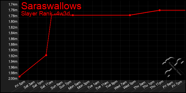 Last 31 Days Graph of Saraswallows