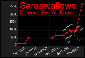 Total Graph of Saraswallows