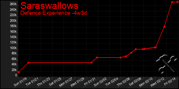 Last 31 Days Graph of Saraswallows