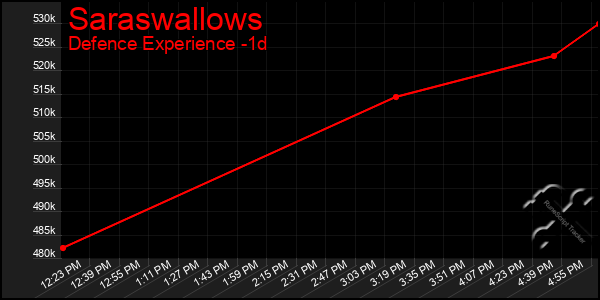 Last 24 Hours Graph of Saraswallows