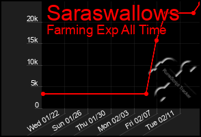 Total Graph of Saraswallows