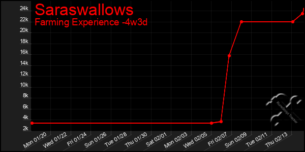 Last 31 Days Graph of Saraswallows