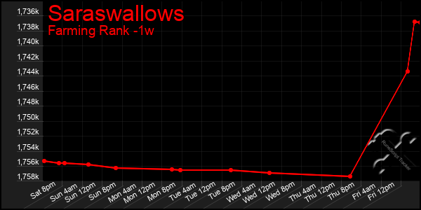 Last 7 Days Graph of Saraswallows