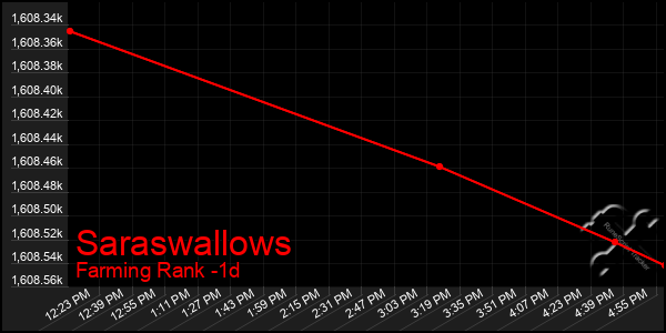 Last 24 Hours Graph of Saraswallows