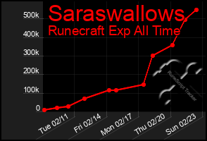 Total Graph of Saraswallows