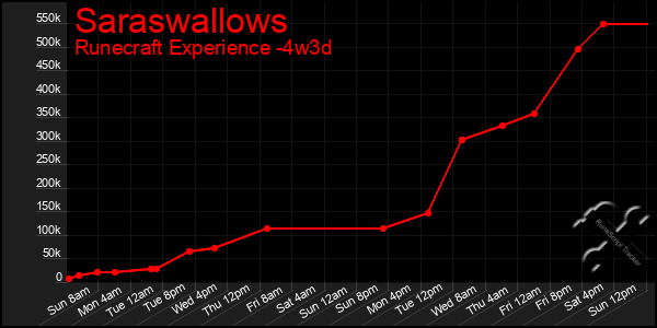 Last 31 Days Graph of Saraswallows