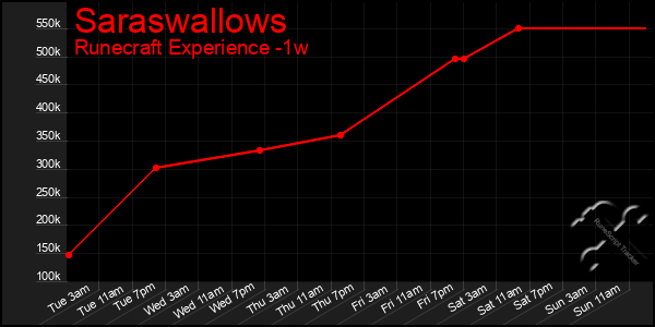 Last 7 Days Graph of Saraswallows