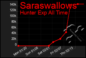 Total Graph of Saraswallows